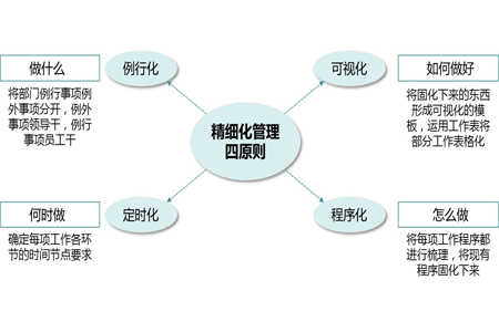 通過精細化手段突破工廠企業(yè)精益管理瓶頸